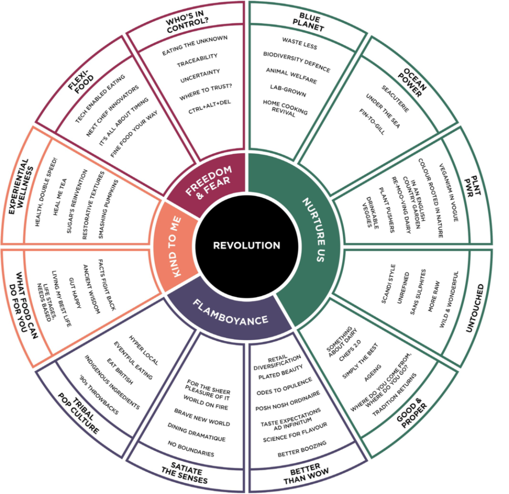 Above: The mega trends wheel from ‘the food people’.