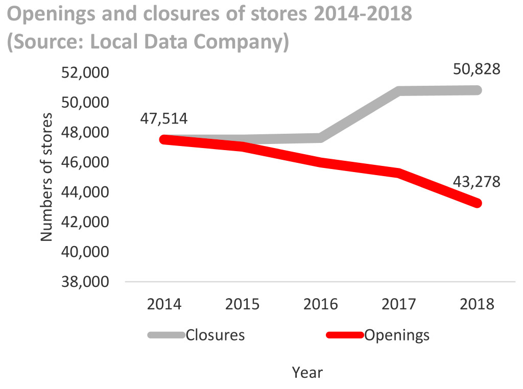 Above: Shop vacancy is currently approximately one in eight across the UK.