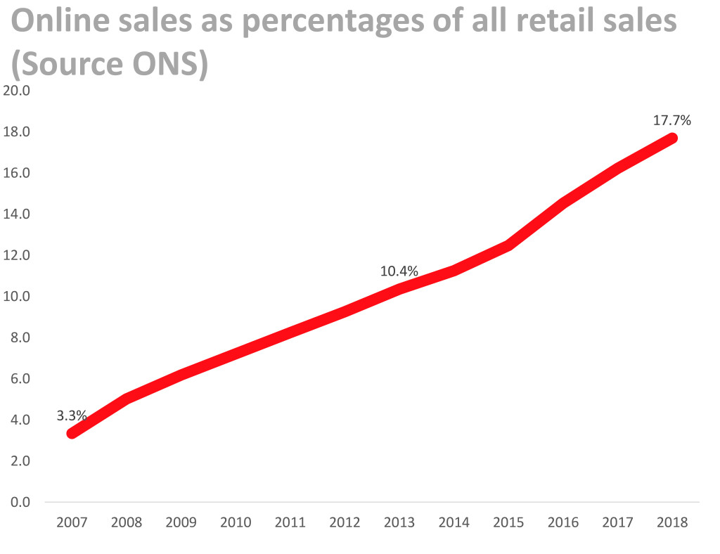 Above: In 2018, online sales represented 18% of the market share.