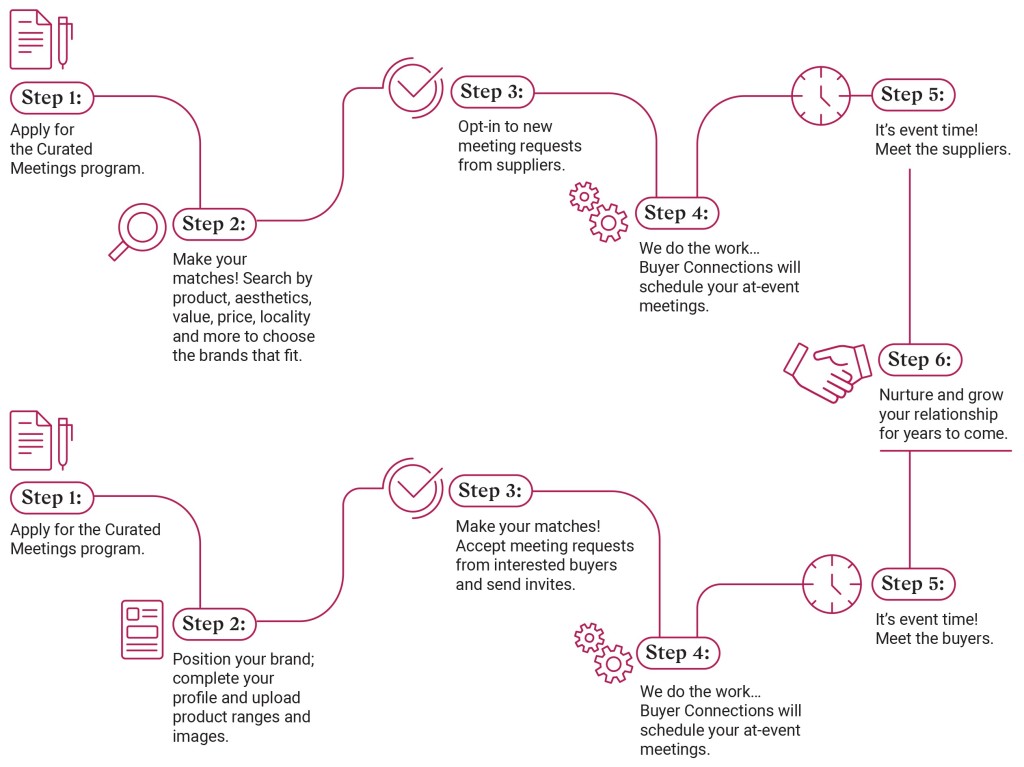 Above: All meetings are double opt-in. This chart shows buyers (top) and suppliers routes via the Curated Meeting programme.