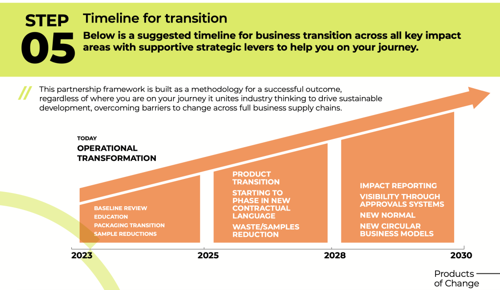 Above: The Framework provides a suggested timeline for sustainable transition for businesses and brand owners to work towards.